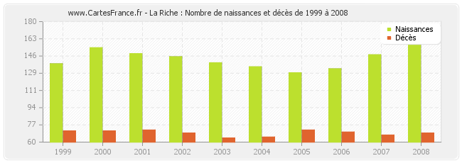 La Riche : Nombre de naissances et décès de 1999 à 2008